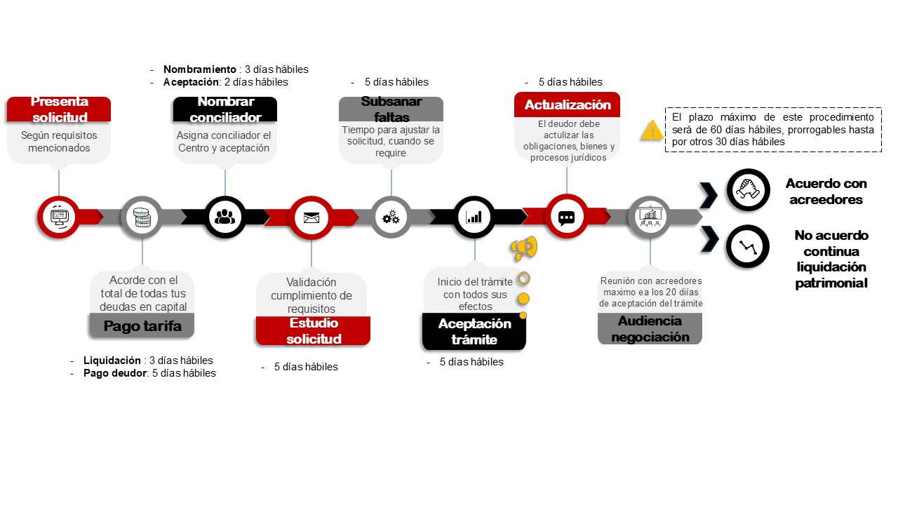 Proceso Insolvencia CCMA